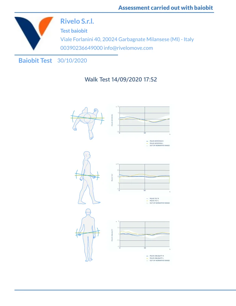 Baiobit WALK report, page 4: pelvic movement curves across the gait cycle against the normative range