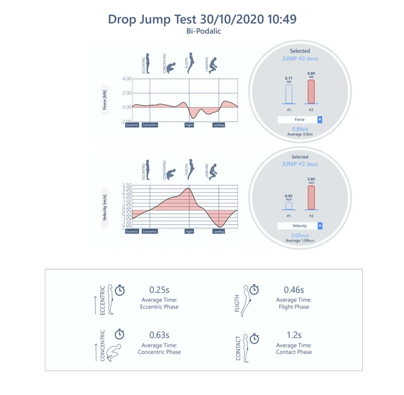 BTS jump report: force and velocity curves by phase, with eccentric, concentric, flight and contact times